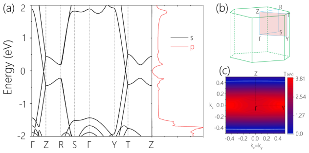 Figure 4