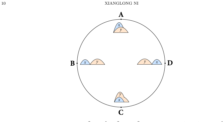 Figure 4.2