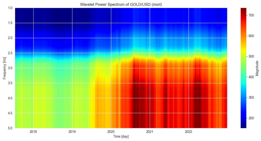 Figure 5