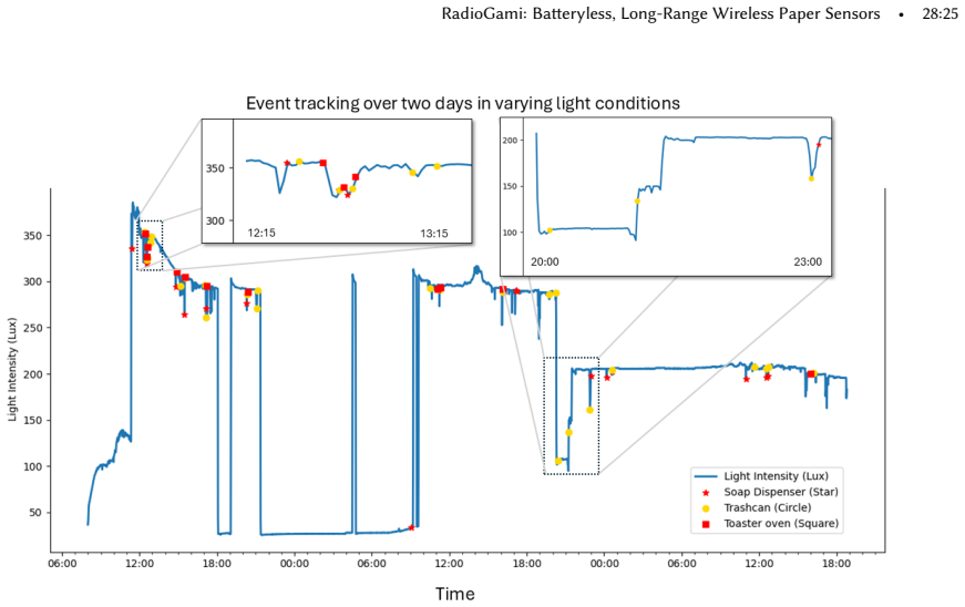 Figure 22
