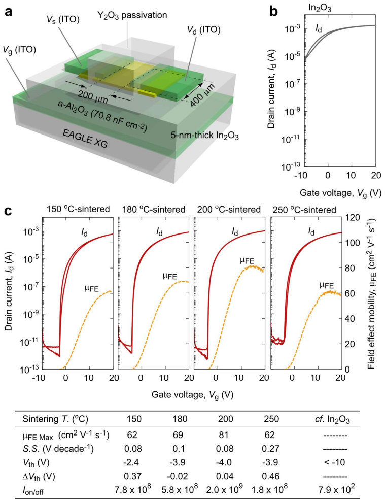 Figure 7