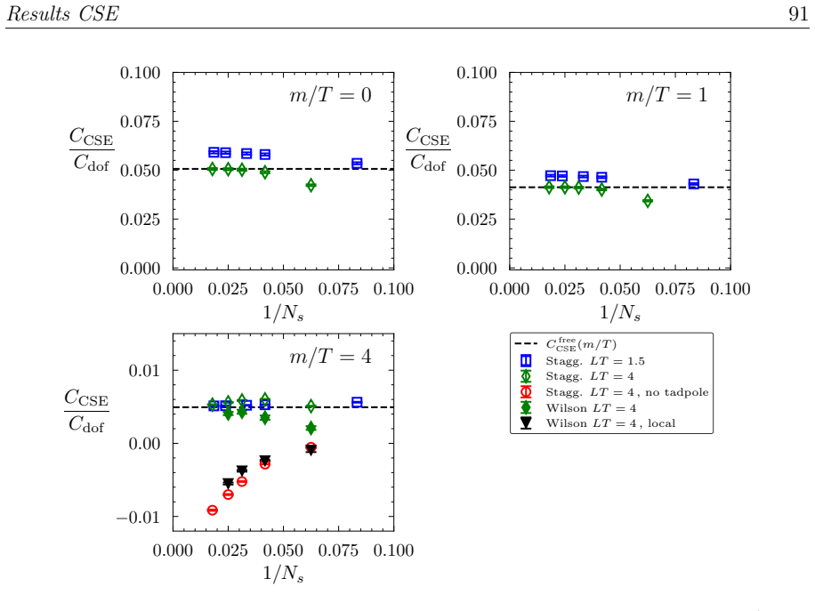 Figure 4.2