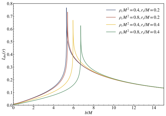 Figure 8