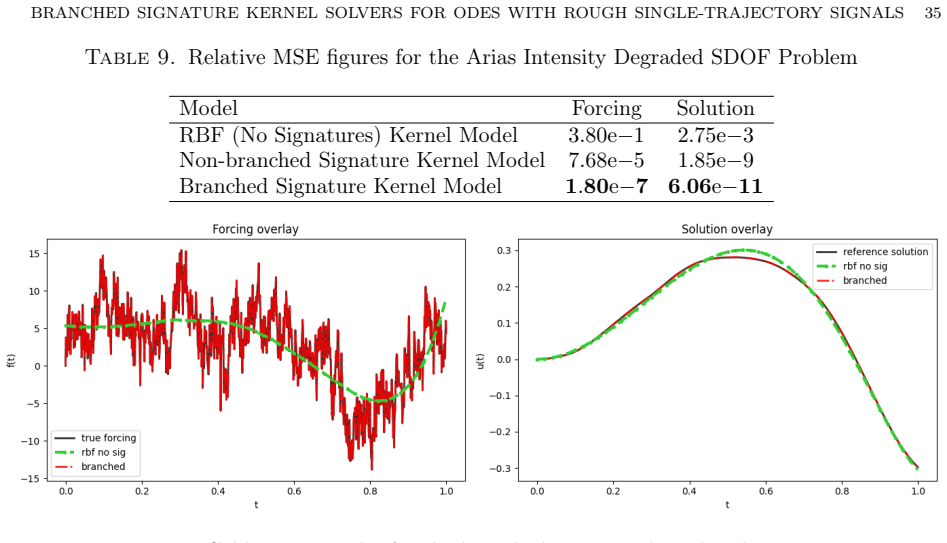Figure 6.9