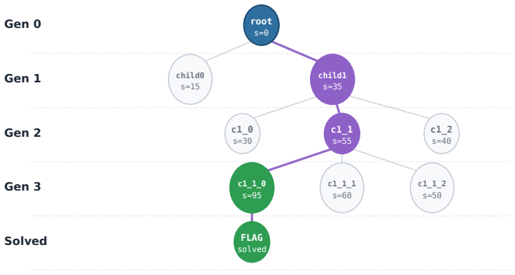 Figure 31