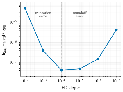 Figure 10