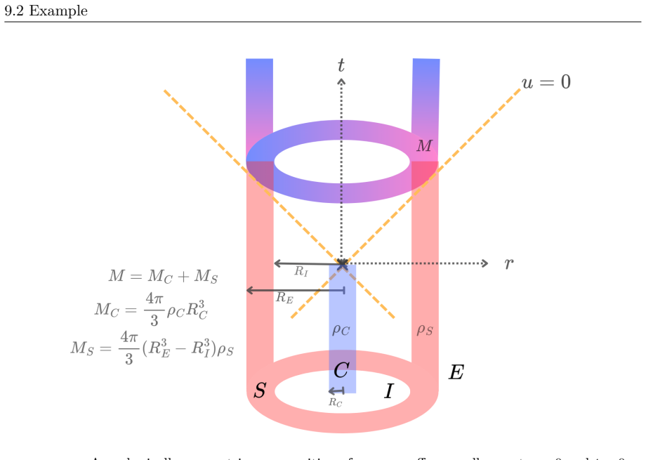 Figure 9.1