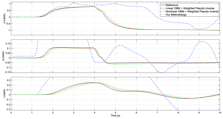Figure 7