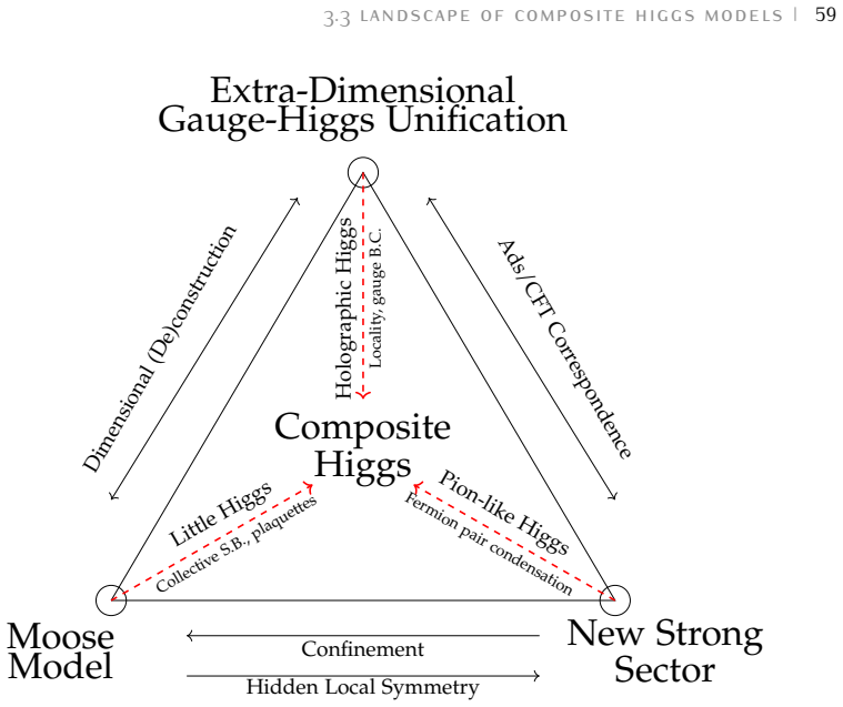 Figure 3.10