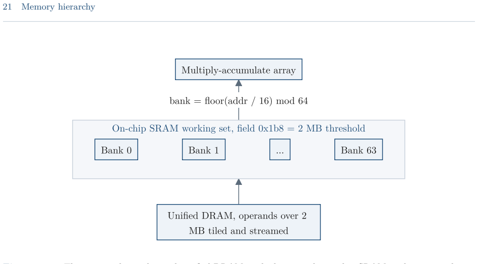 Figure 21