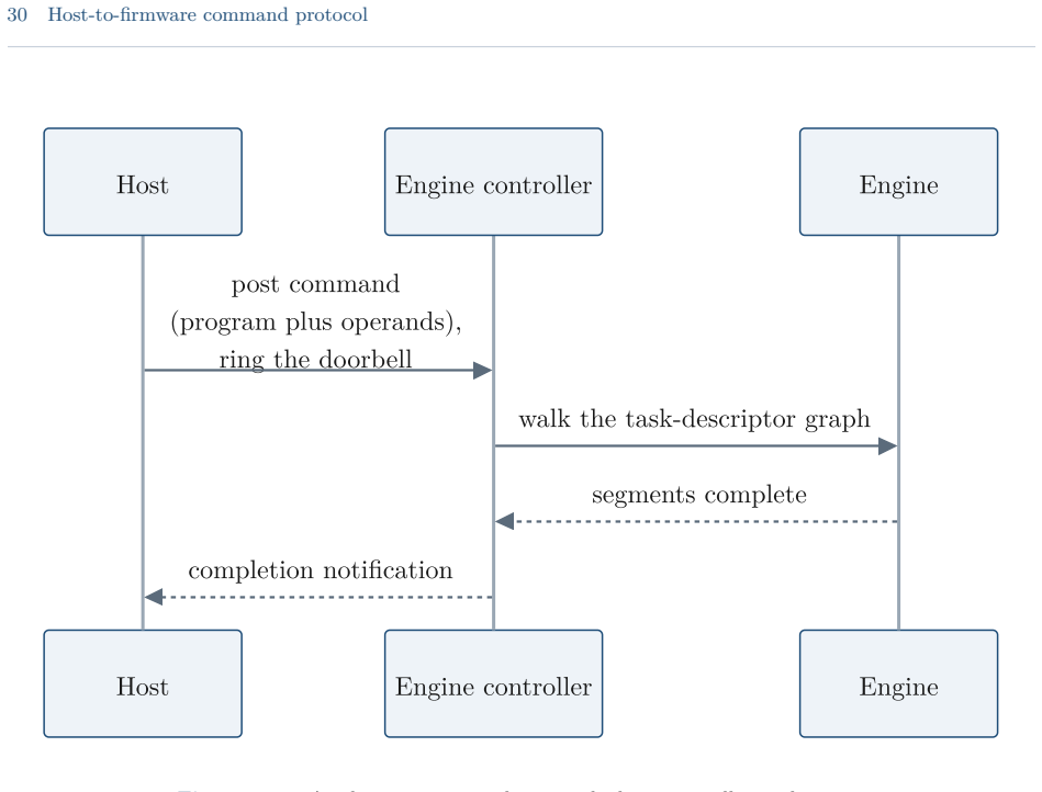 Figure 30