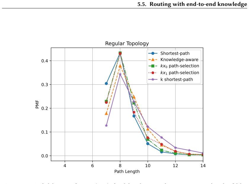 Figure 5.10