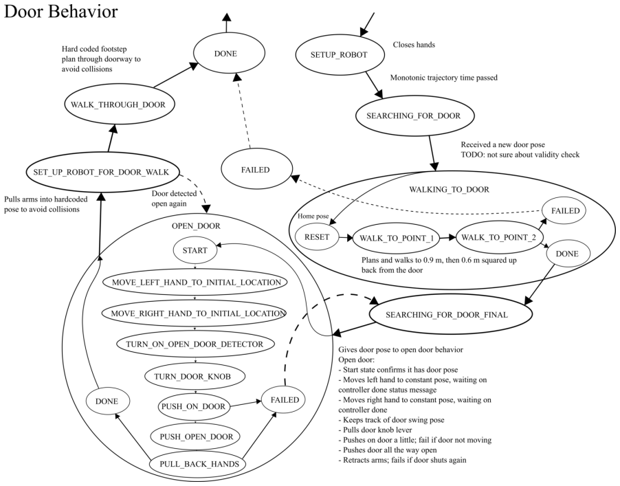 Figure 4.5