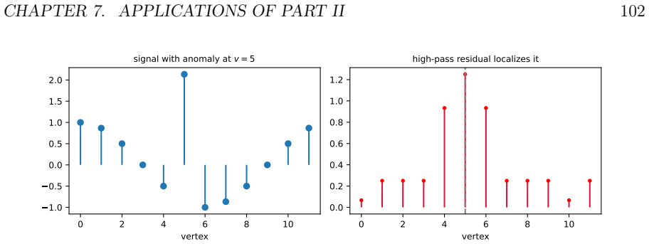 Figure 7.3