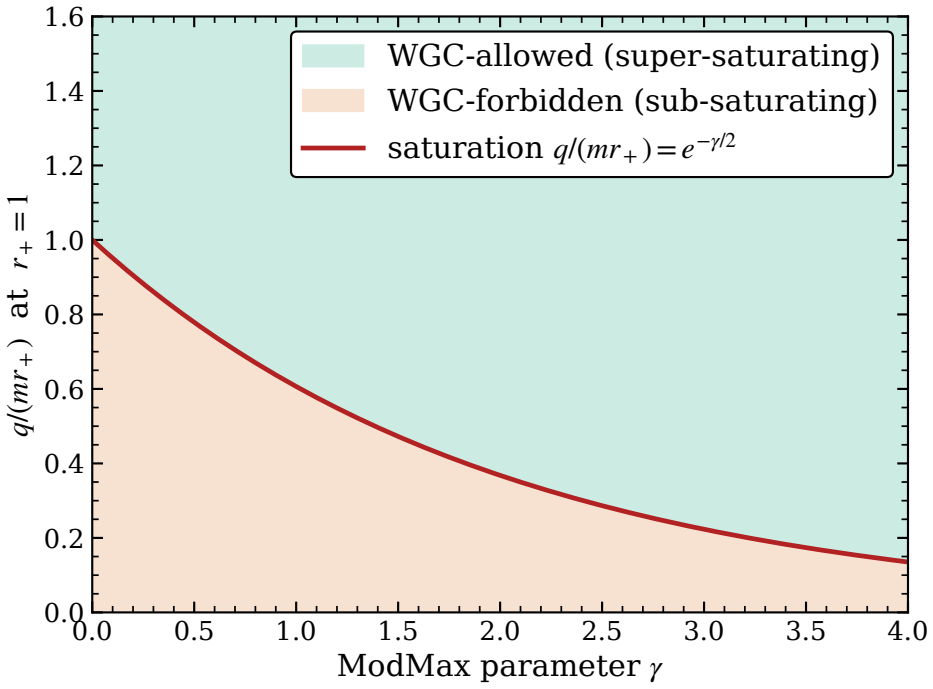 Figure 4.2