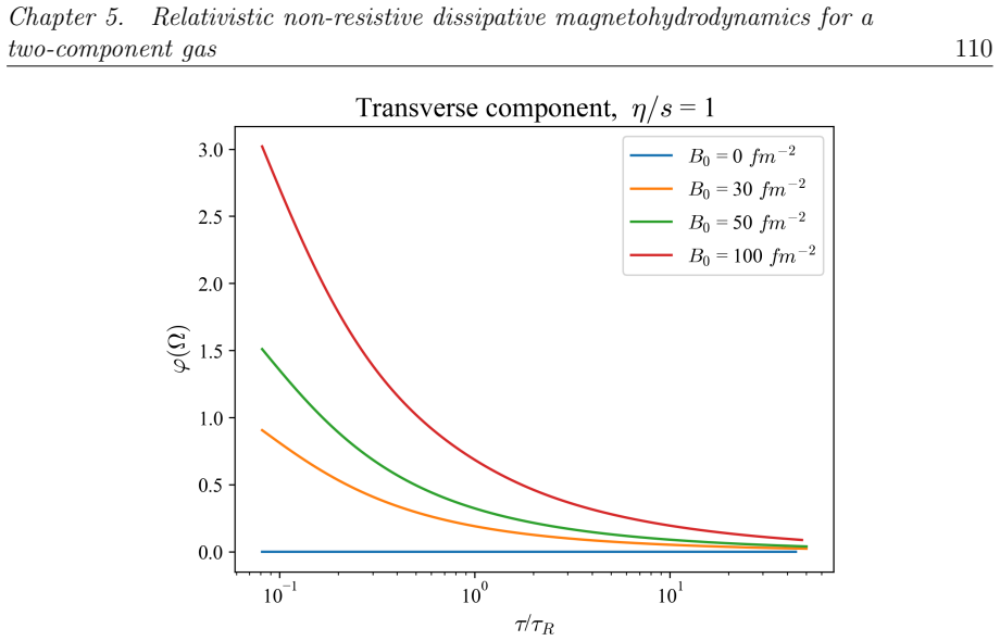 Figure 5.7