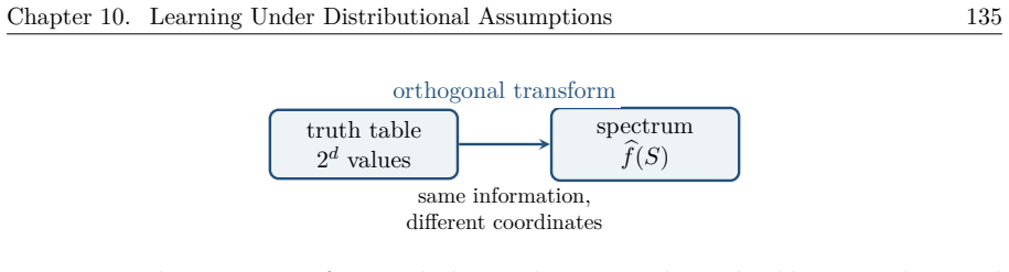 Figure 10.5