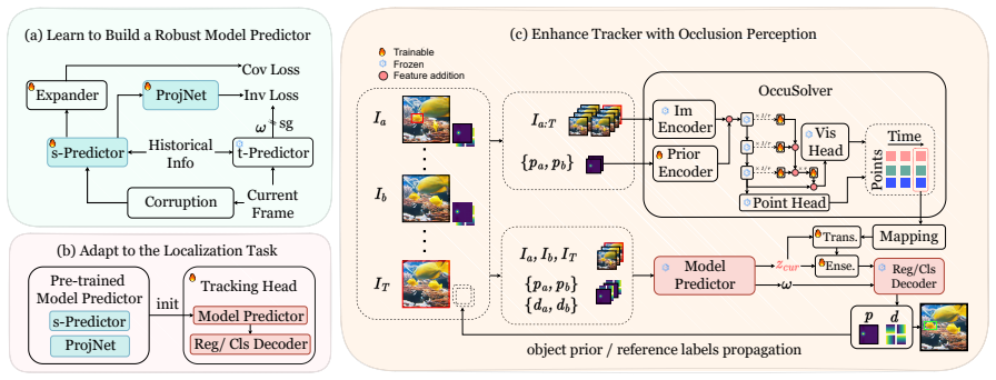 Figure 4.2